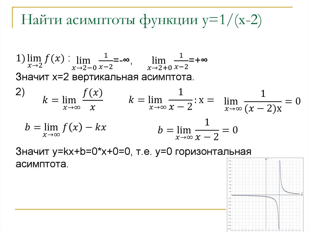 Найти асимптоты функции у=1/(х-2)