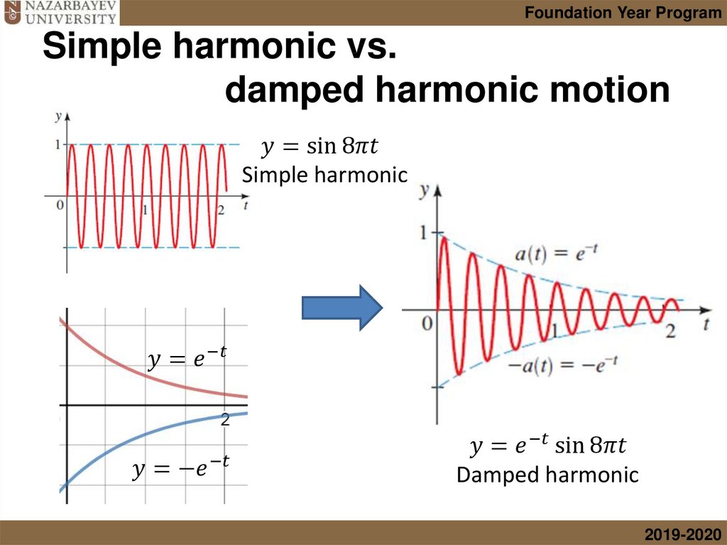 Simple harmonic vs. damped harmonic motion