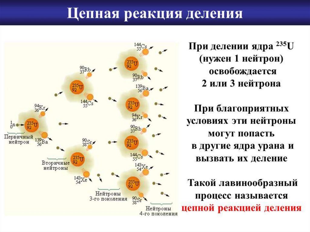 Схема цепной ядерной реакции