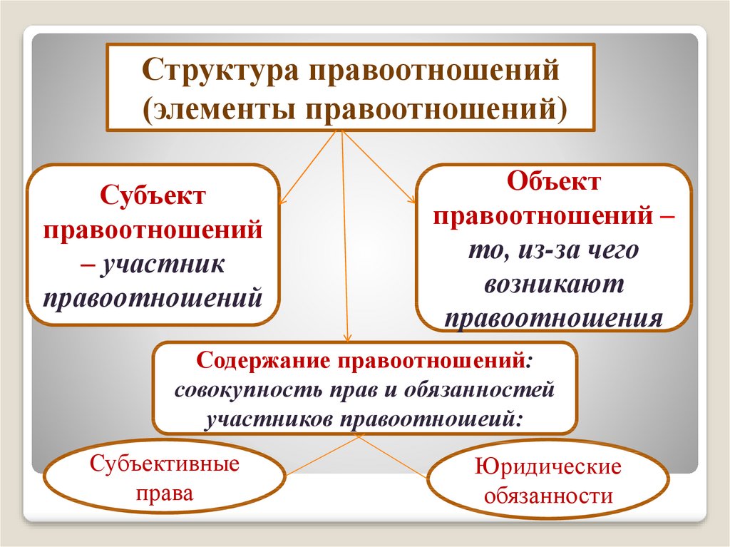 Структурная схема правоотношений в российской федерации