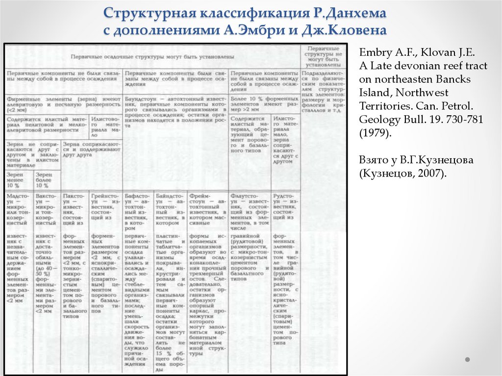 Структурная классификация Р.Данхема с дополнениями А.Эмбри и Дж.Кловена
