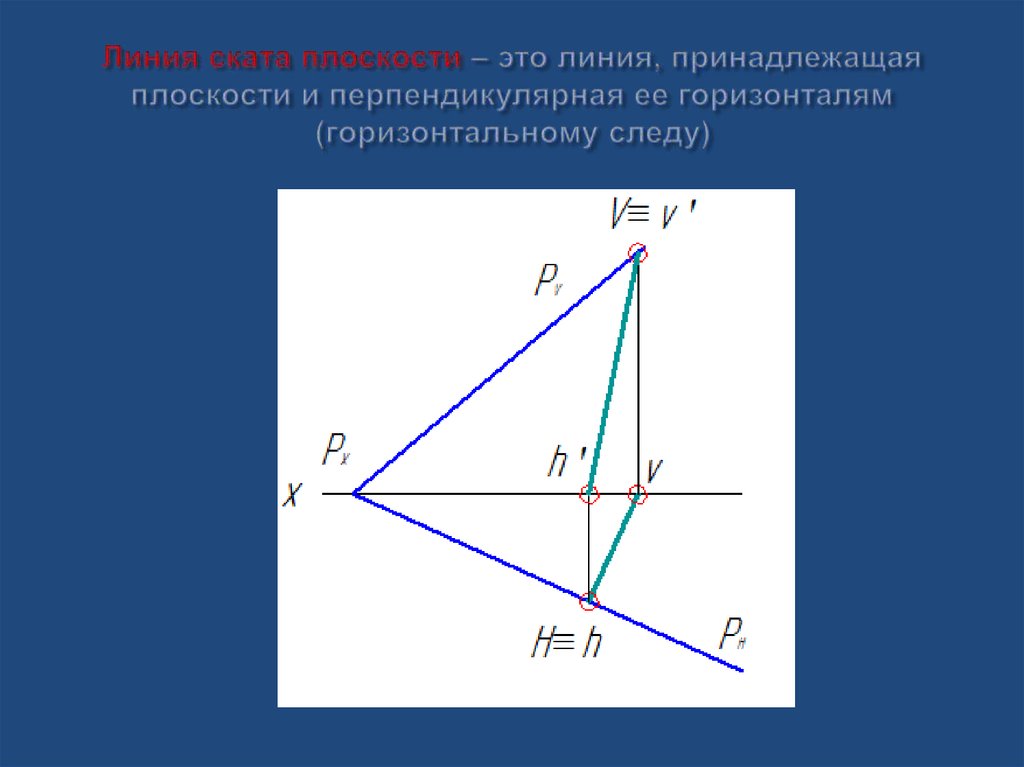 Линия ската плоскости – это линия, принадлежащая плоскости и перпендикулярная ее горизонталям (горизонтальному следу)