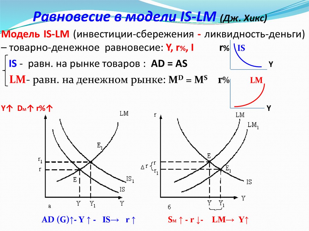 Равновесие в модели IS-LM (Дж. Хикс)