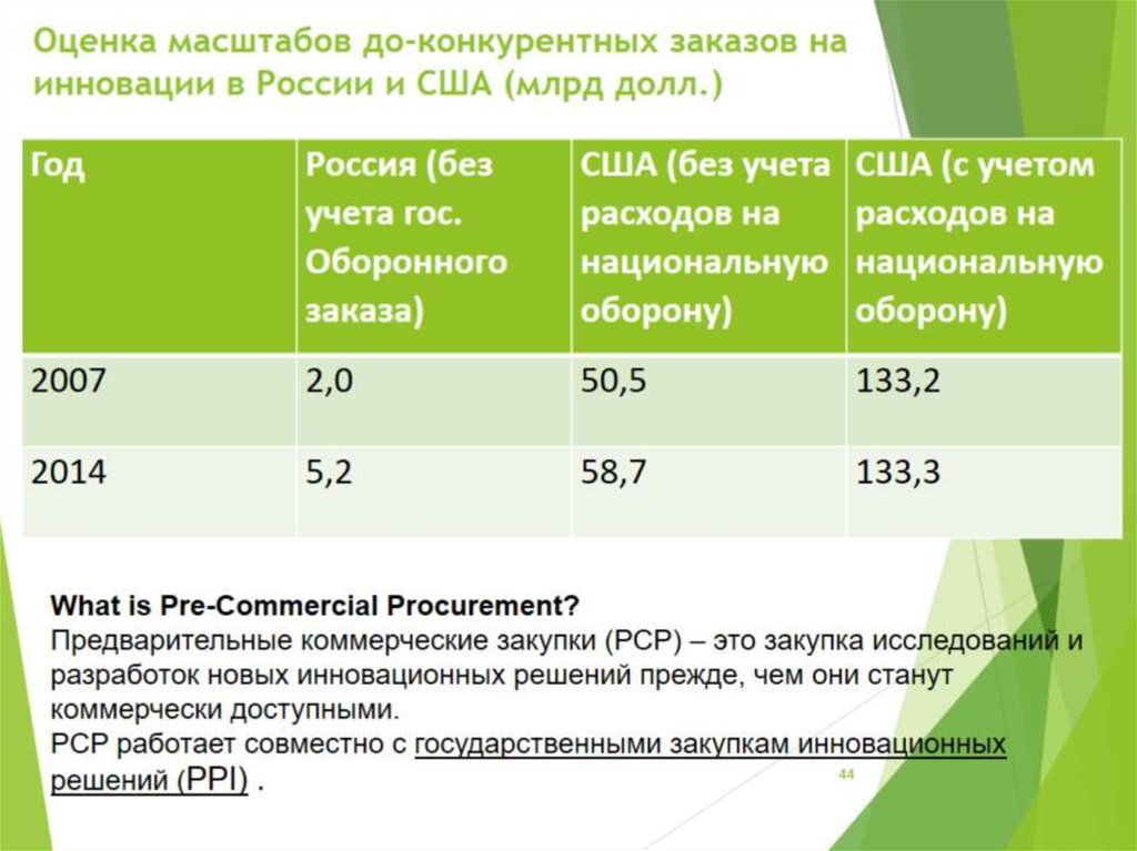 Оценка масштабов до-конкурентных заказов на инновации в России и США (млрд долл.)