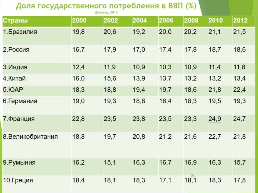 Доля государственного потребления в ВВП (%) Дунаева, 2015