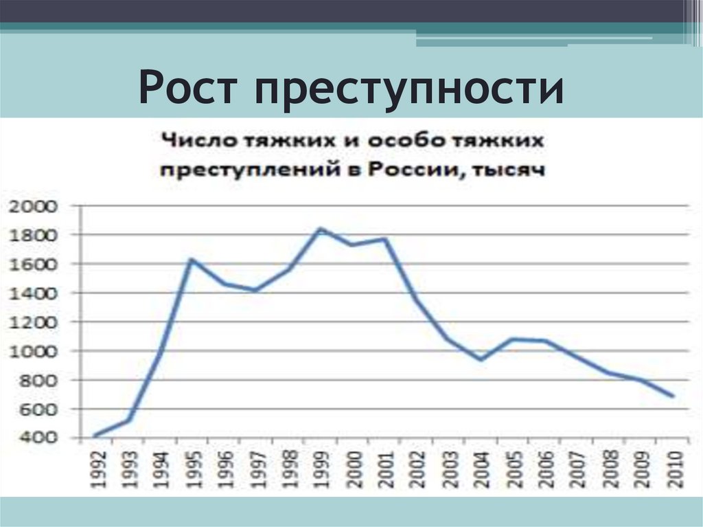 Проект преступность в россии