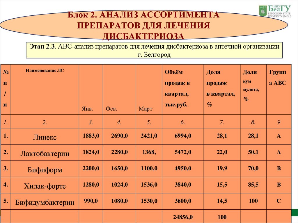 Бренды и дженерики анализ ассортимента аптечной организации презентация