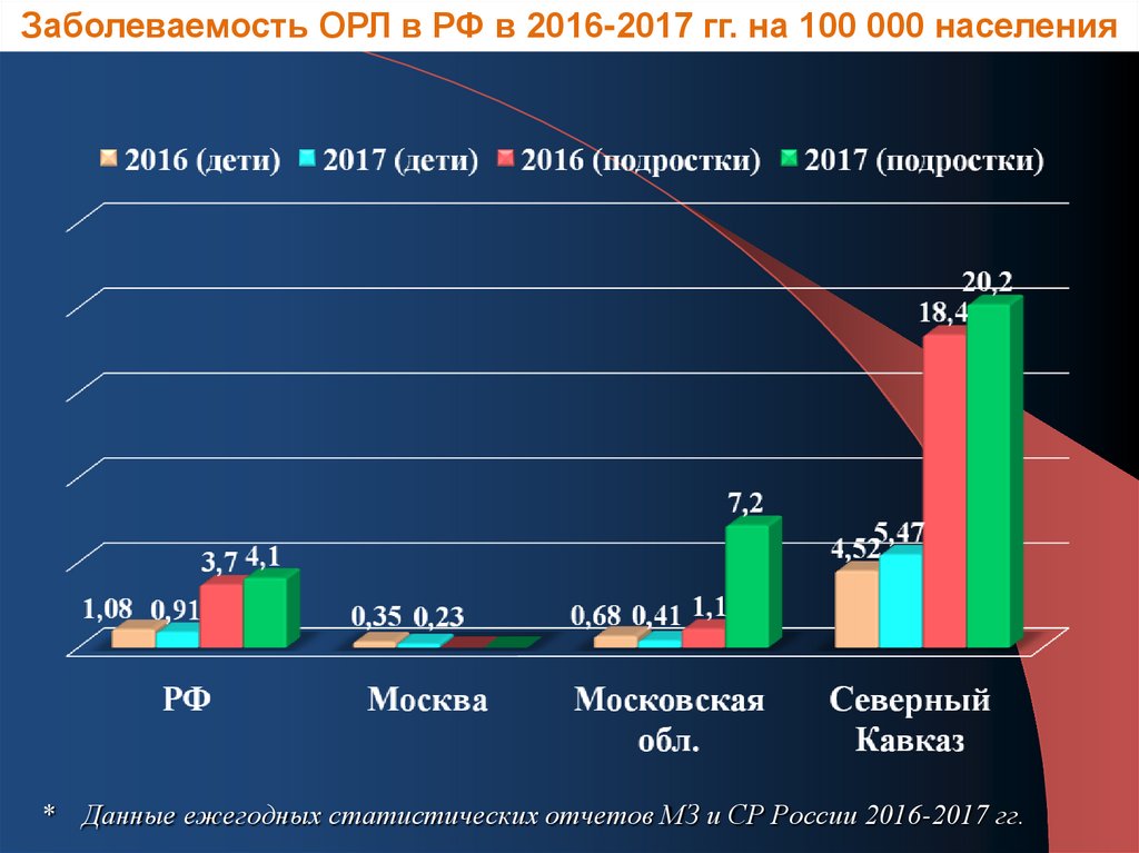 Статистика ревматоидного артрита в россии диаграмма