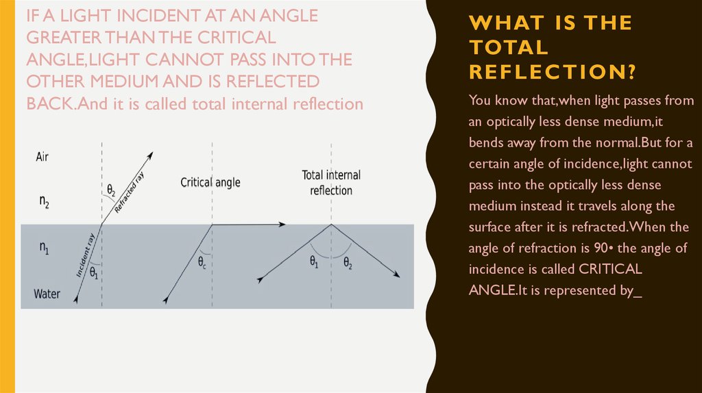 What is the total reflection?