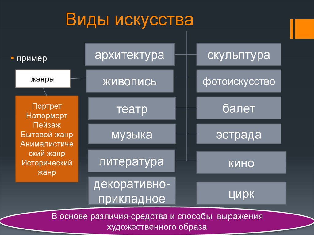 Какие бывают виды искусства 2 класс 21 век презентация