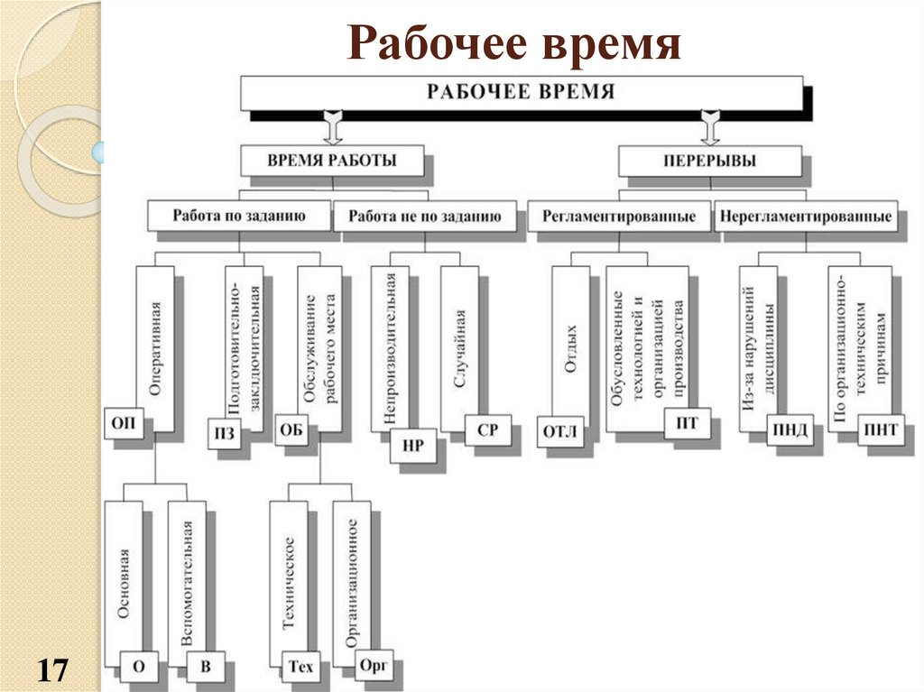 Фотографии рабочего времени различаются по следующим основным признакам