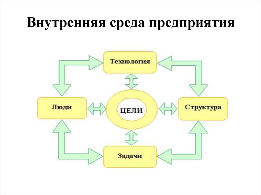 Внутренняя среда организации презентация