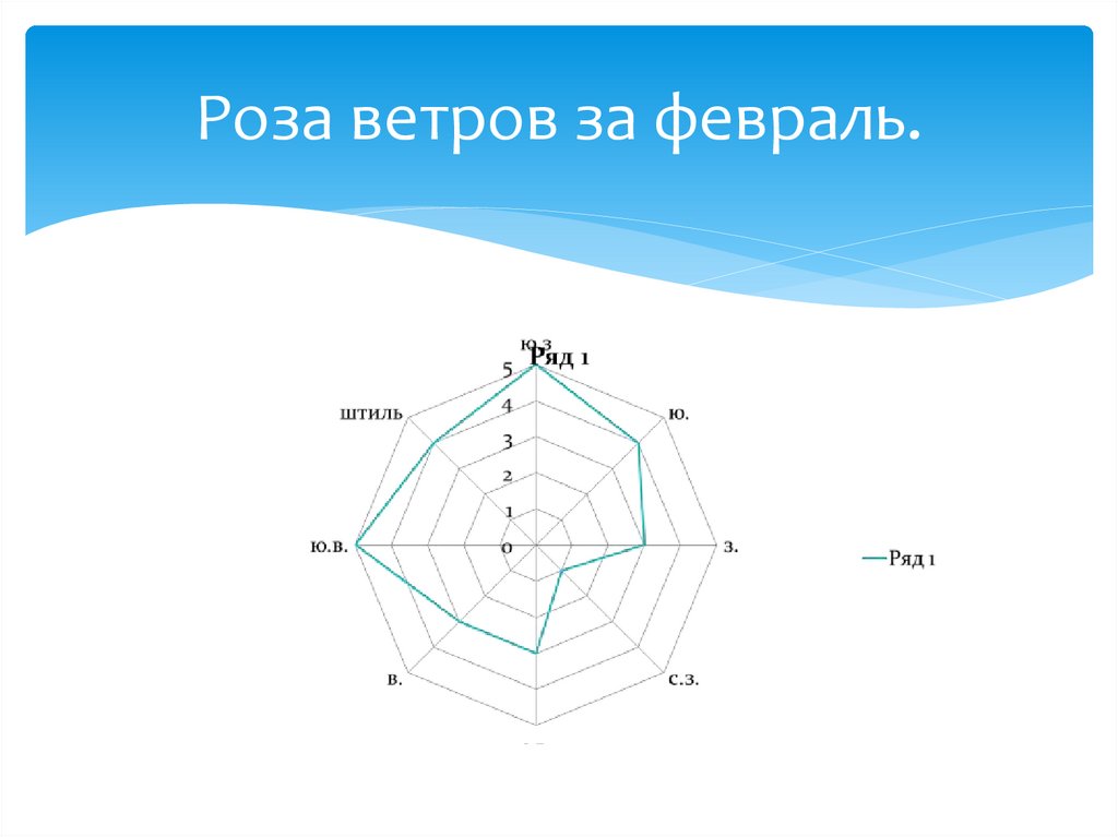 Роза ветров пенза схема