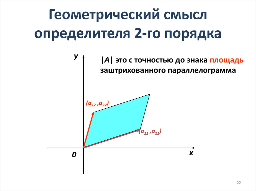 Геометрический смысл определителя 2-го порядка