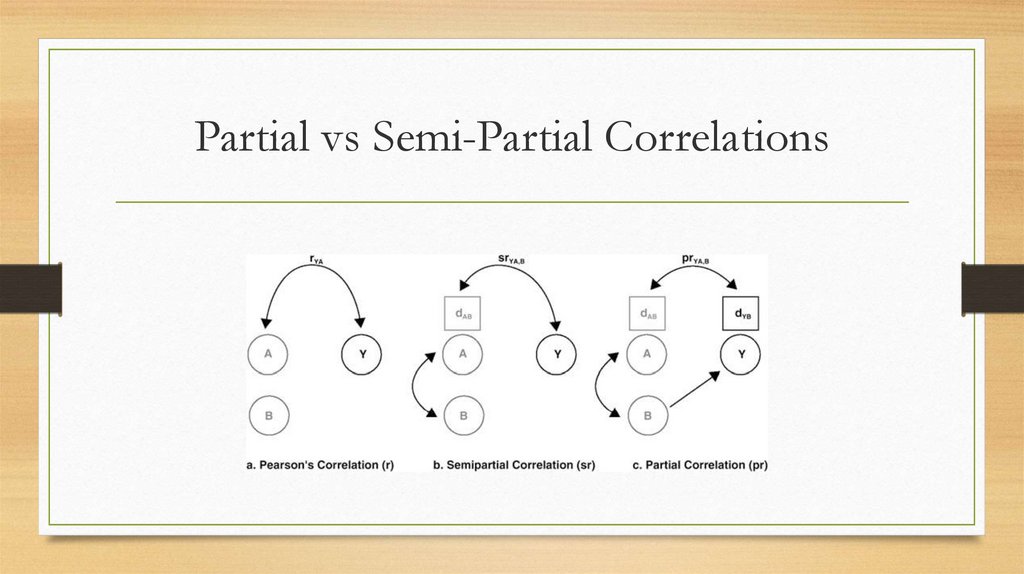 Partial vs Semi-Partial Correlations