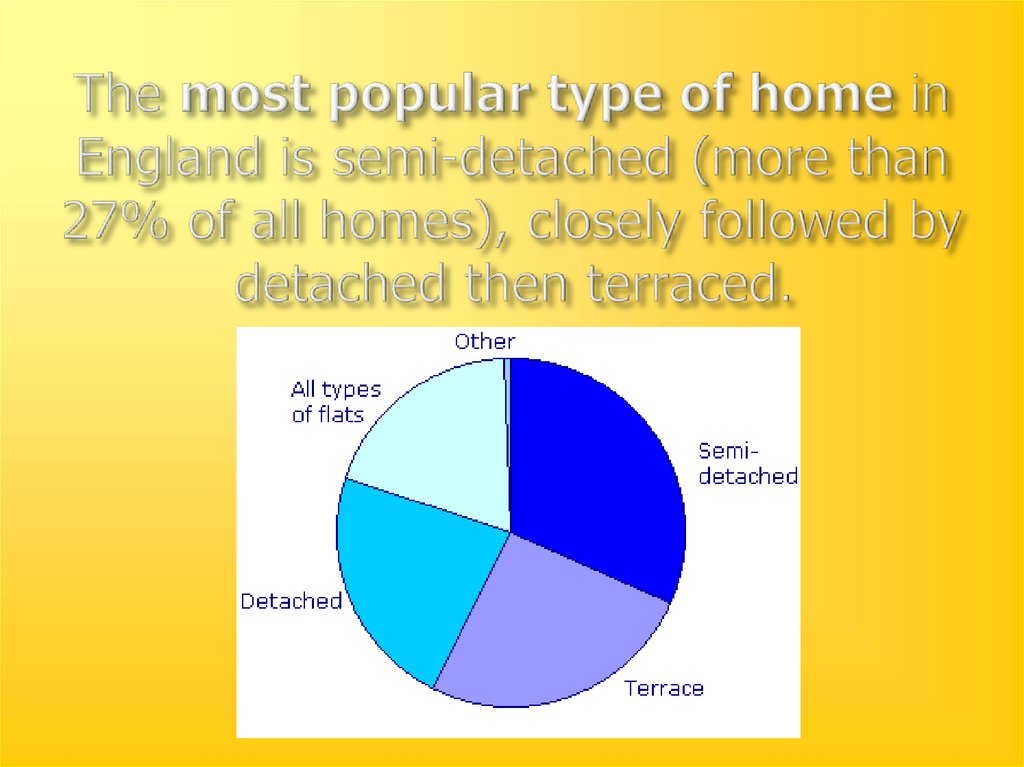 The most popular type of home in England is semi-detached (more than 27% of all homes), closely followed by detached then
