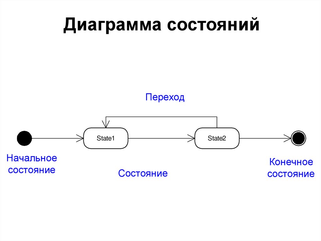 Как делать диаграмму состояний