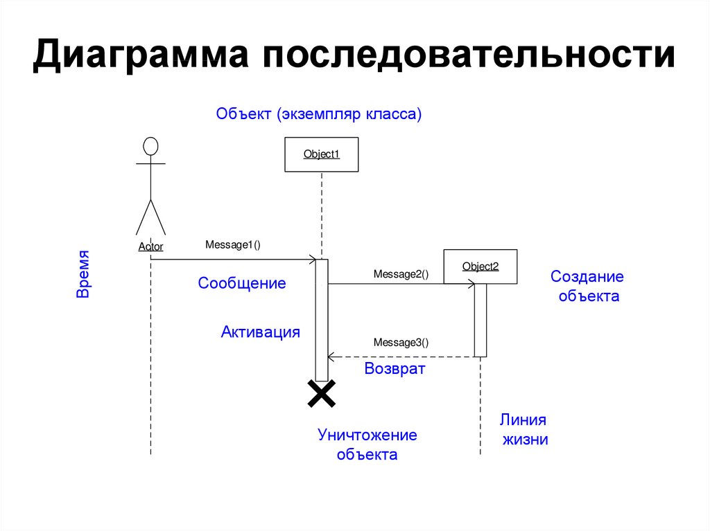 Диаграмма последовательности магазин