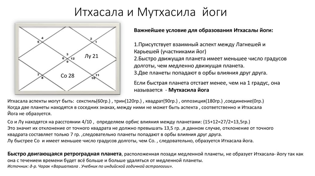 Дробная карта джйотиш д4