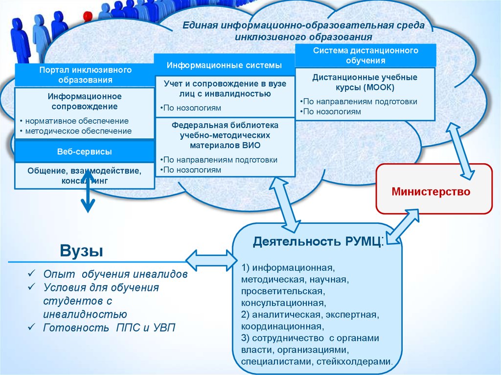 Схема образовательной среды вуза