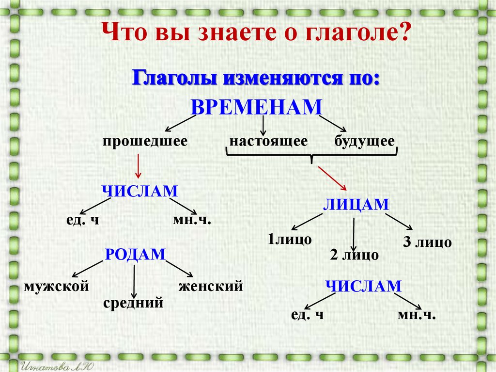 Нарисует время глагола определить