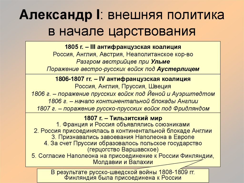 Презентация александр 1 внутренняя и внешняя политика 10 класс