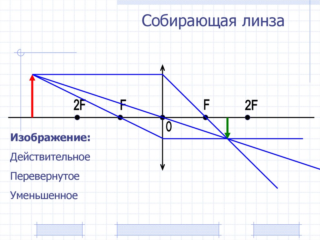 Какая линза дает мнимое прямое прямое. Схема собирающей линзы d f. Собирающая линза чертеж. Схема тонкой собирающей линзы. Схема собирающей линзы d>2f.