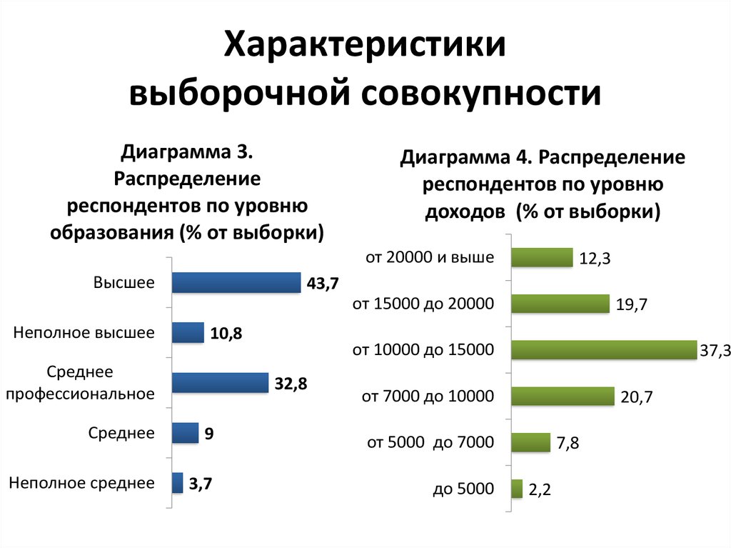 Уровни респондентов. Основное свойство выборочной совокупности. Характеристика выборочной совокупности. Выборки качественных признаков гистограмма. Распределение респондентов по уровню образования.