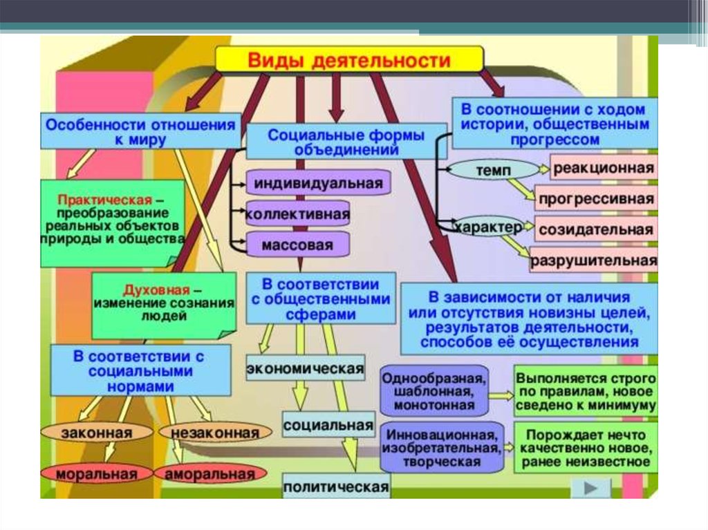 Назовите основные виды деятельности. Виды деятельности человека схема. Виды деятельности Обществознание 10 класс. Виды деятельности схема Обществознание. Виды типов деятельности в обществознании.