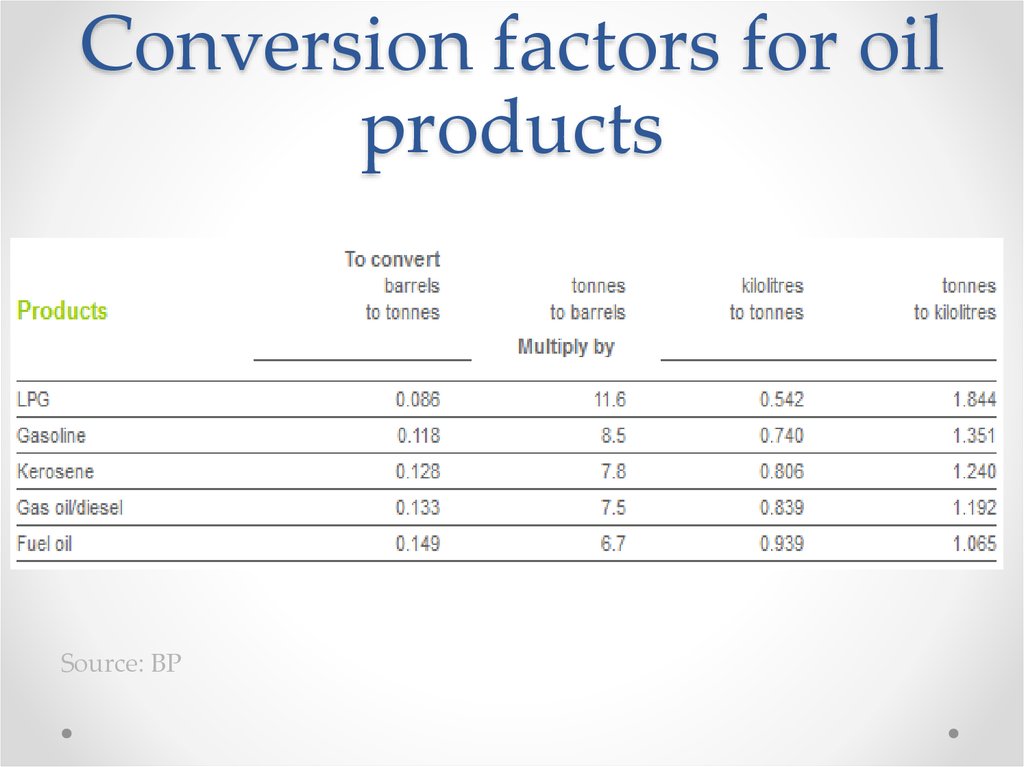 Conversion factors for oil products