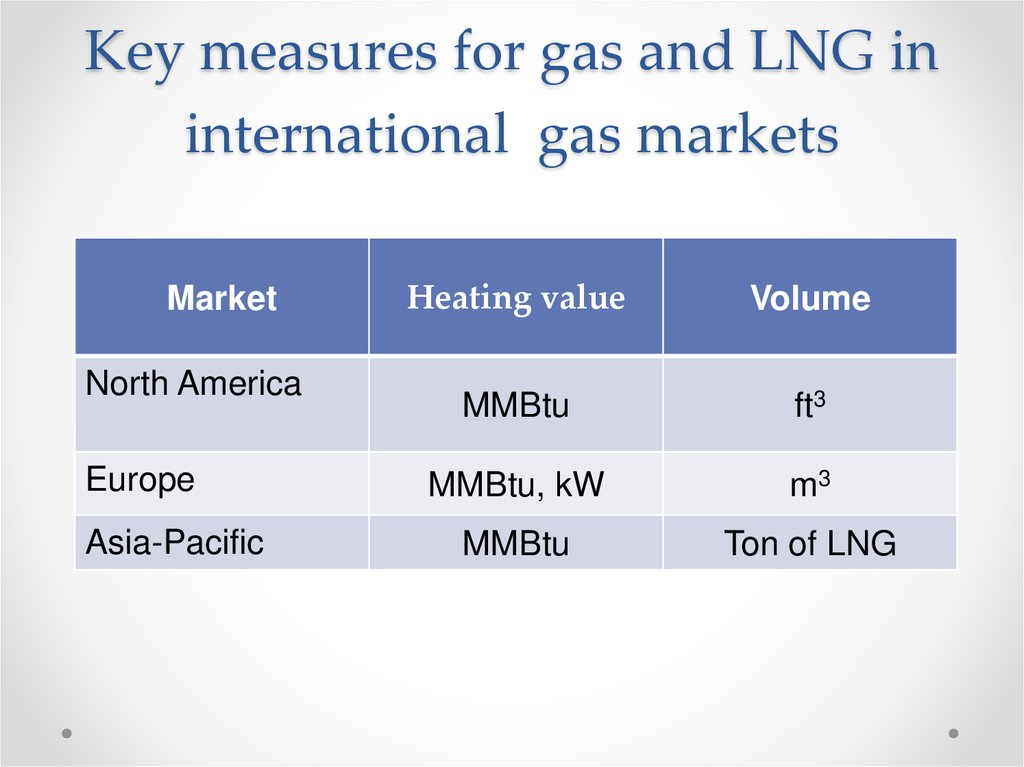 Key measures for gas and LNG in international gas markets