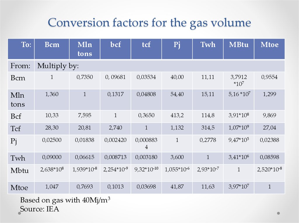 Conversion factors for the gas volume