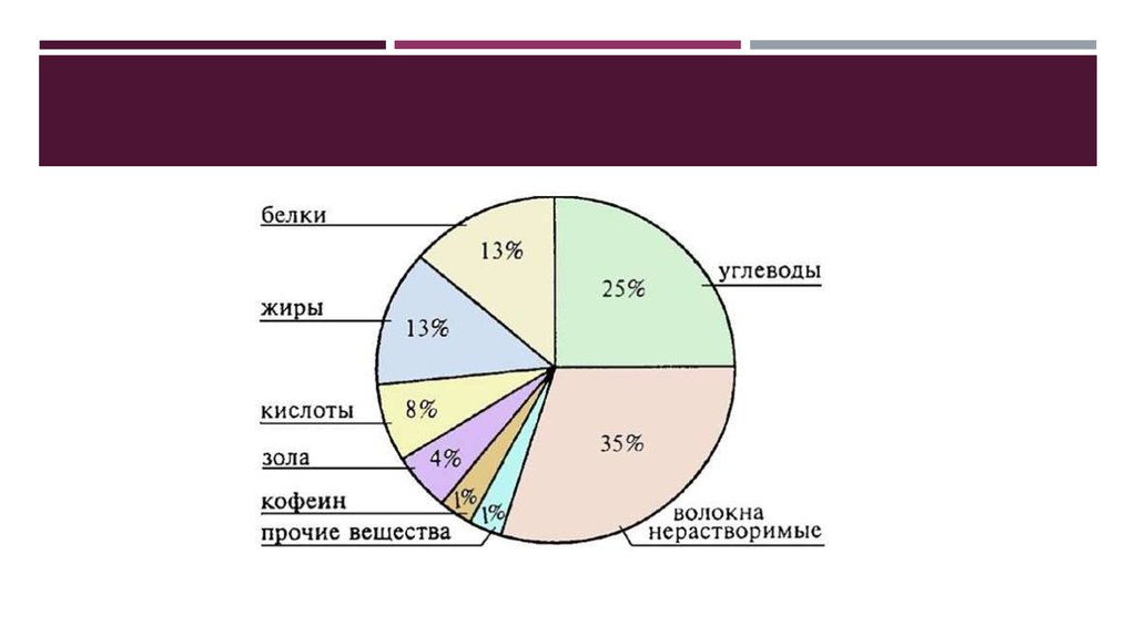 Химический состав шоколада проект