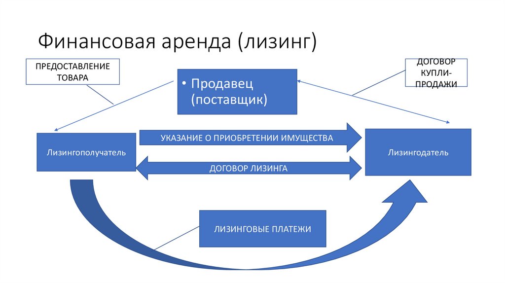 Лизинг оценка эффективности использования различных схем лизинговых сделок