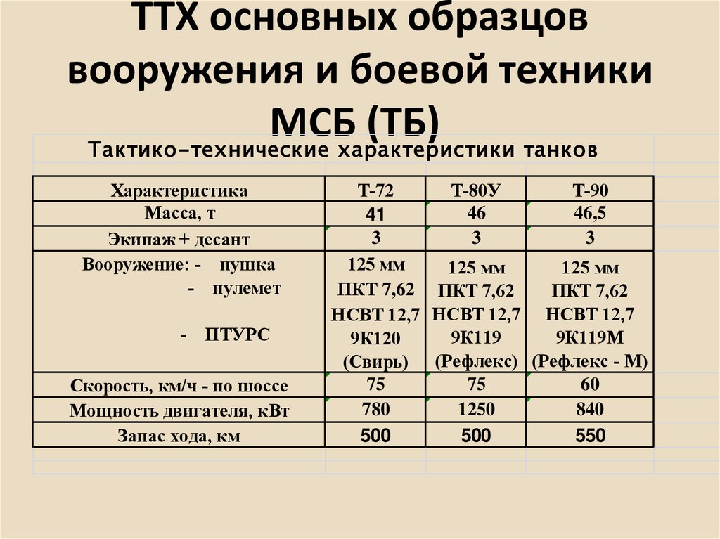 ТТХ основных образцов вооружения и боевой техники МСБ (ТБ) 