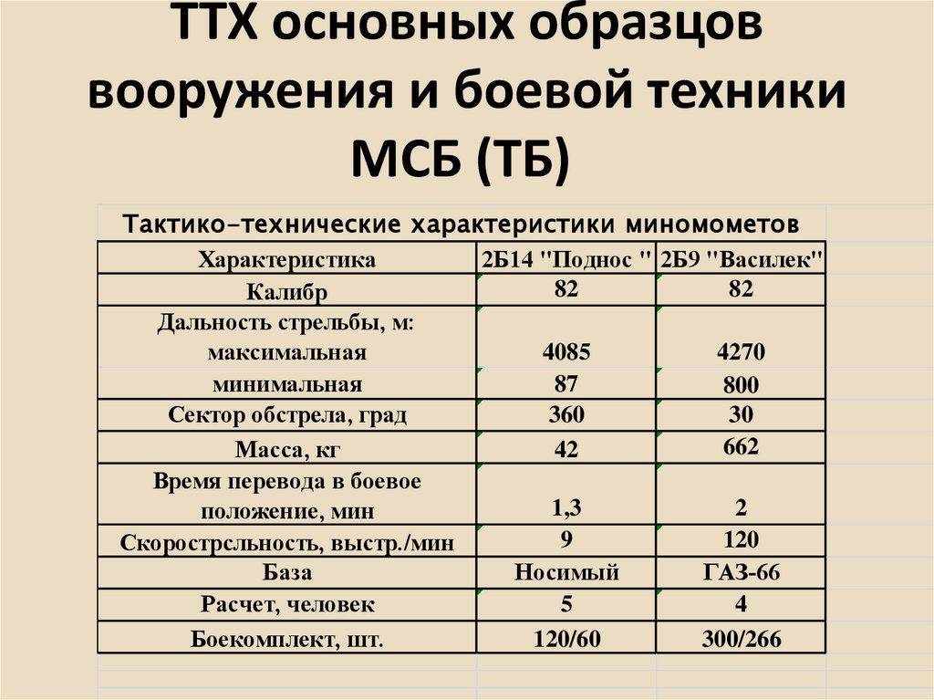 ТТХ основных образцов вооружения и боевой техники МСБ (ТБ) 