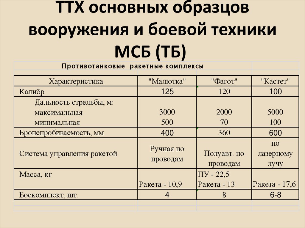 Тактико технические характеристики основных образцов вооружения и боевой техники