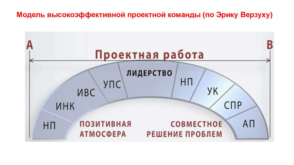 Высоко эффективной. Модели высокоэффективной команды (по э.верзуху). Модель высокоэффективной проектной команды по Эрику верзуху. Высокоэффективная команда. Высокоэффективные команды по Вейллу.