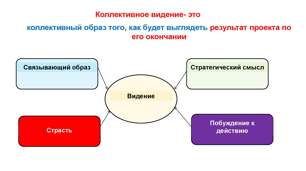 Область знаний деятельности. Что такое коллективные образы.