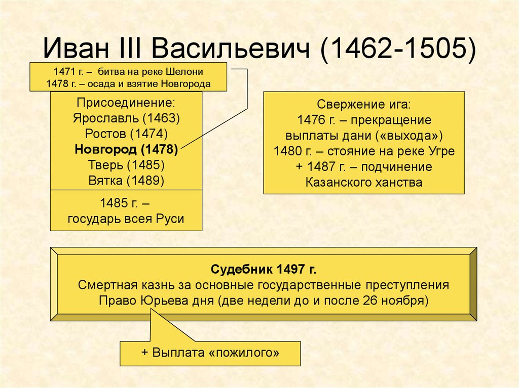Иван III Васильевич (1462-1505)