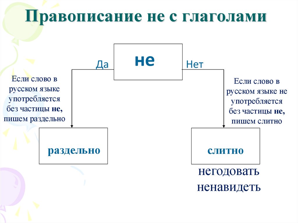 Правописание частицы не с глаголами презентация