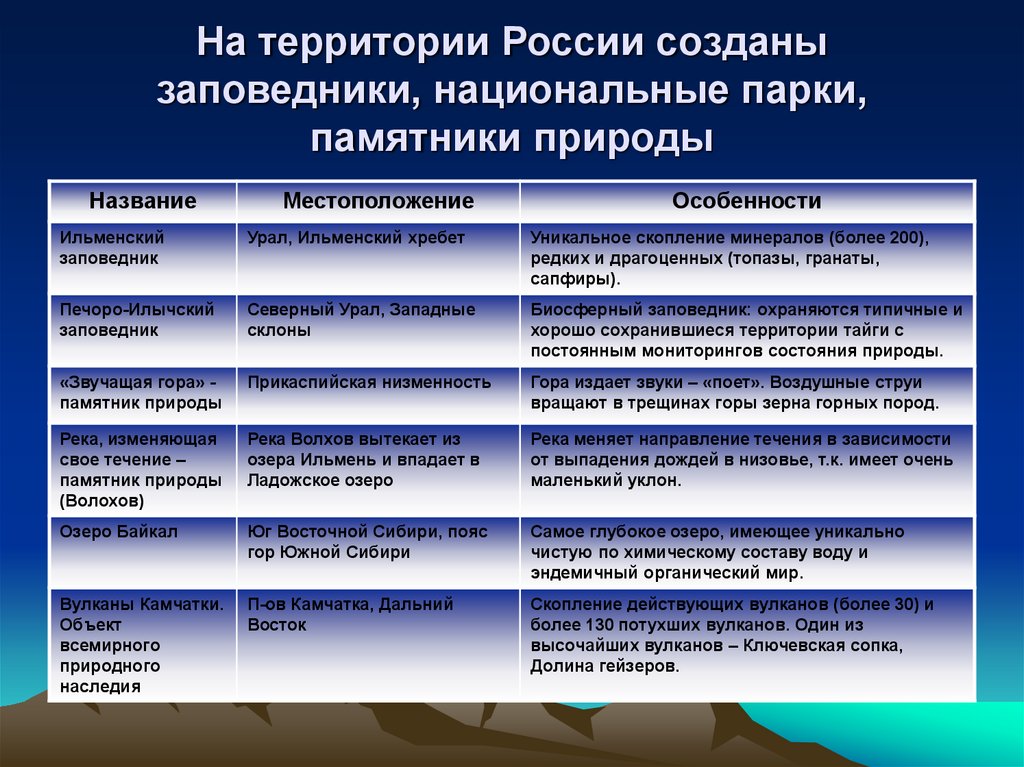 Функции природных заповедников. Особо охраняемые природные территории названия. Особо охраняемые территории России таблица. Особенности территории. Заповедники Росси таблица.