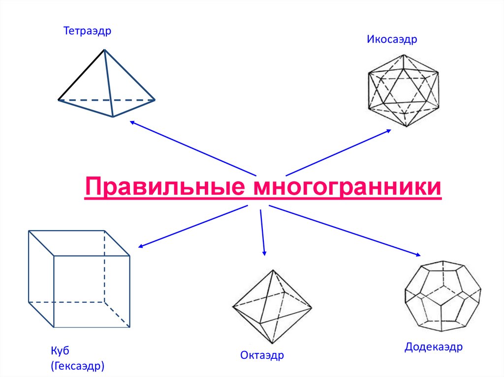 Октаэдр гексаэдр. Тетраэдр правильные многогранники. Правильные многогранники тетраэдр октаэдр додекаэдр. Правильный многогранник правильные многогранники. Правильные многогранники тетраэдр куб октаэдр.