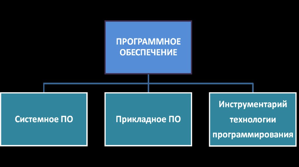 Понятие программного обеспечения