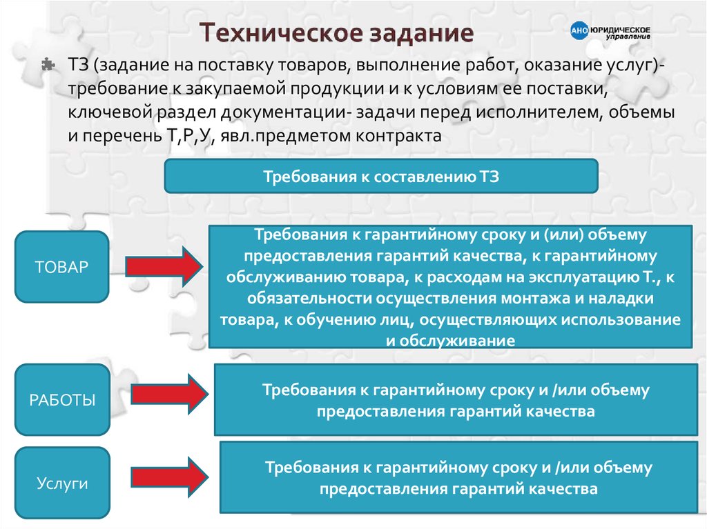 Товаров выполнении работ оказании услуг. Требования к поставке. Поставки выполнение работ. ТЗ требования к закупаемой продукции. Требование о поставке товара.