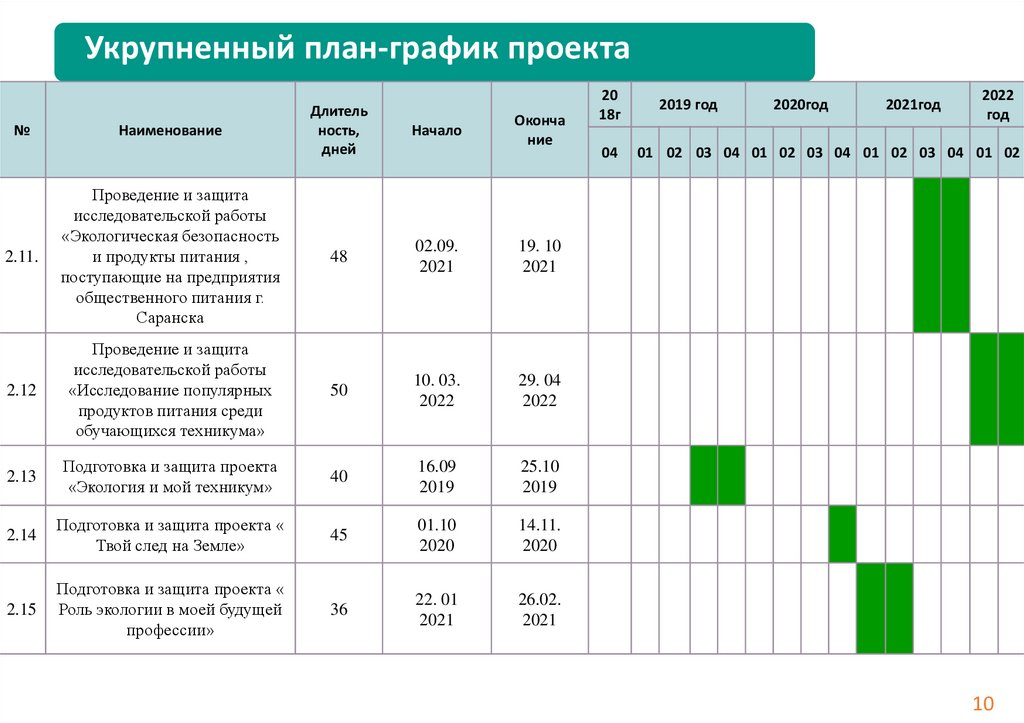 План график проекта это