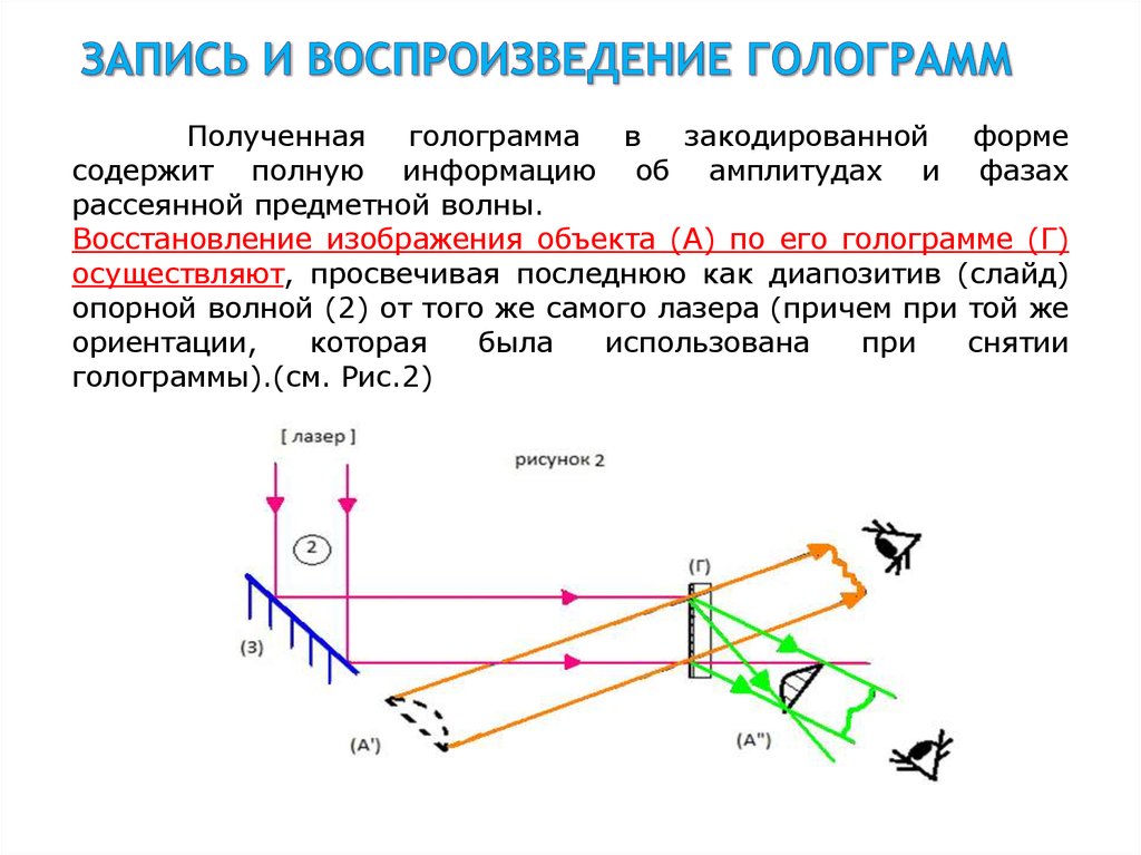 Схема создания голограммы