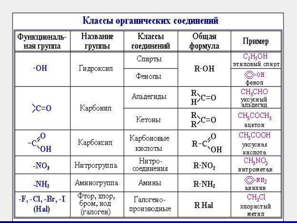 Формулы соединений химия 10 класс. Классы органических соединений в химии 10 класс. Классы веществ в химии таблица органическая. Органика химия 10 соединений. Классы органических веществ в химии 10 класс.