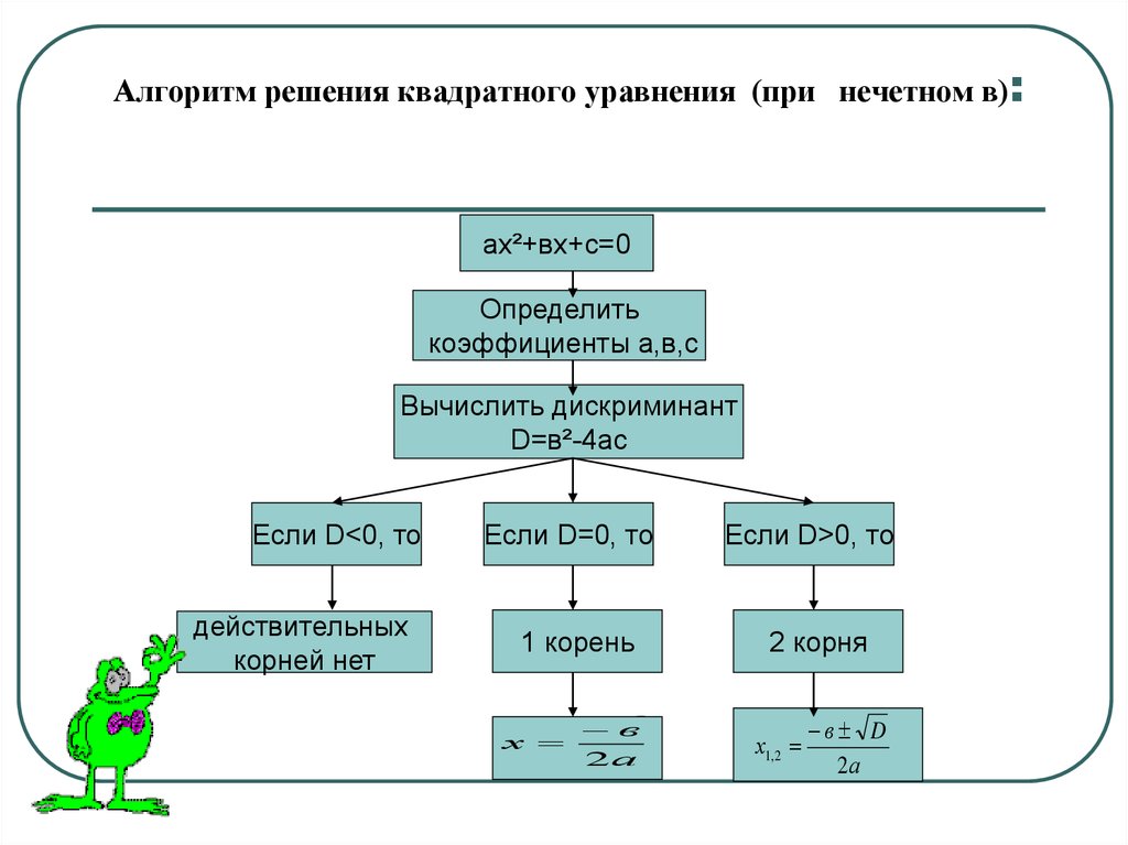 Схема квадратные уравнения