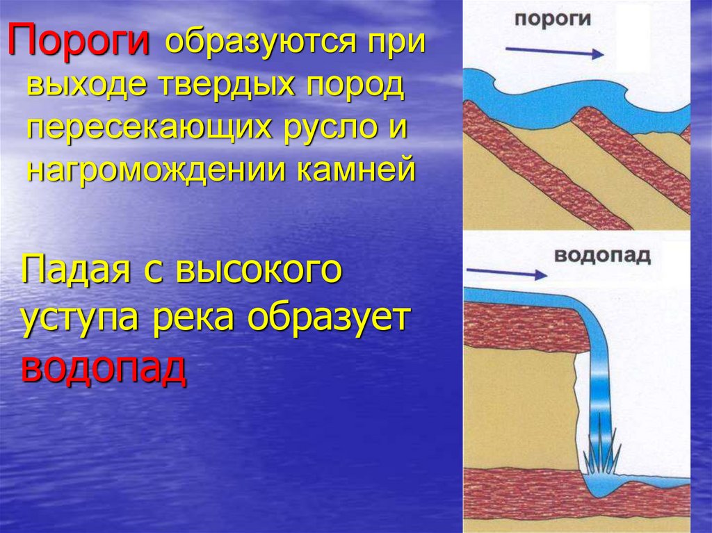 Определение слову пороги. Пороги и водопады география 6 класс. Образование порогов и водопадов. Схема порогов и водопадов. Как образуются пороги и водопады.